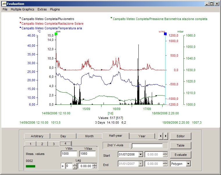 OTT Hydras3 esempio grafico